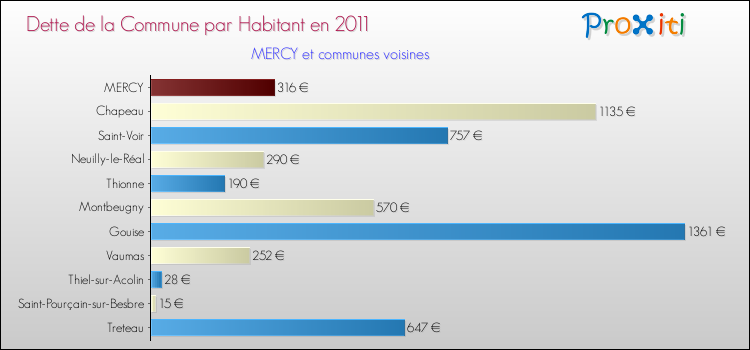 Dette par habitant de la commune en 2011 pour MERCY et les communes proches Comparaison de la dette par habitant de la commune en 2011 pour MERCY et les communes voisines