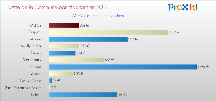 Dette par habitant de la commune en 2012 pour MERCY et les communes proches Comparaison de la dette par habitant de la commune en 2012 pour MERCY et les communes voisines