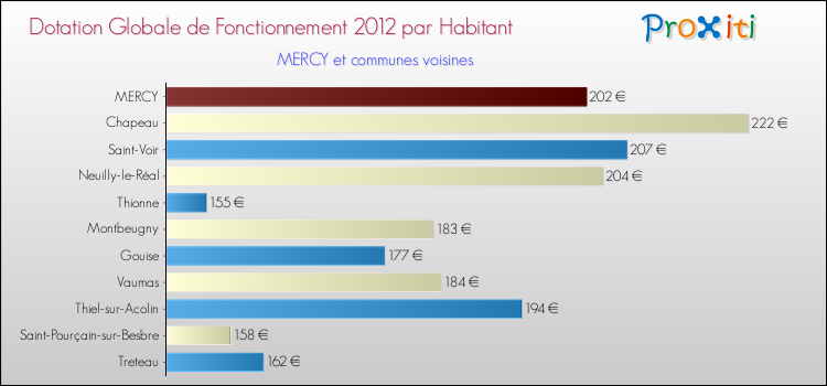 Montant des dotations globales de fonctionnement DGF par Habitant pour MERCY et les communes proches Comparaison des des dotations globales de fonctionnement DGF par habitant pour MERCY et les communes voisines