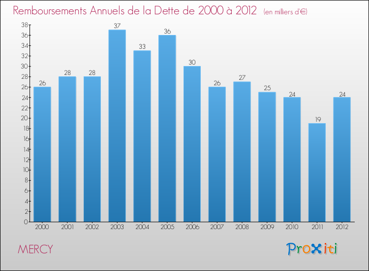 Evolution de l'annuité de la dette pour la commune de MERCY de 2000 à 2012 Annuités de la dette pour MERCY de 2000 à 2012