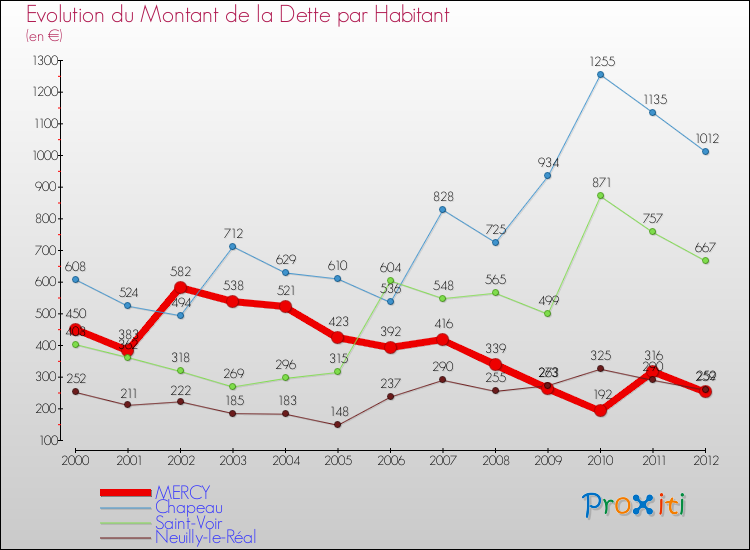 Evolution de la dette par habitant pour la commune de MERCY et les communes proches de 2000 à 2012 Comparaison de la dette par habitant pour MERCY et les communes voisines de 2000 à 2012