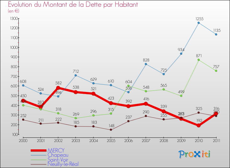 Evolution de la dette par habitant pour la commune de MERCY et les communes proches Comparaison de la dette par habitant pour MERCY et les communes voisines