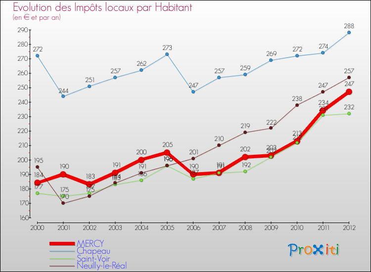 Evolution et montant des impôts locaux par Habitant pour MERCY et les communes proches Comparaison des impôts locaux par habitant pour MERCY et les communes voisines