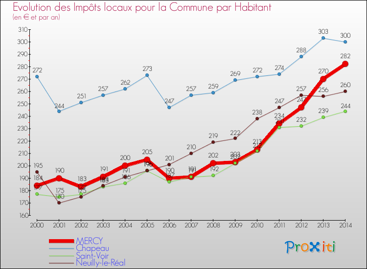 Evolution et montant des impôts locaux par Habitant pour MERCY et les communes proches de 2000 à 2014 Comparaison des impôts locaux par habitant pour MERCY et les communes voisines de 2000 à 2014