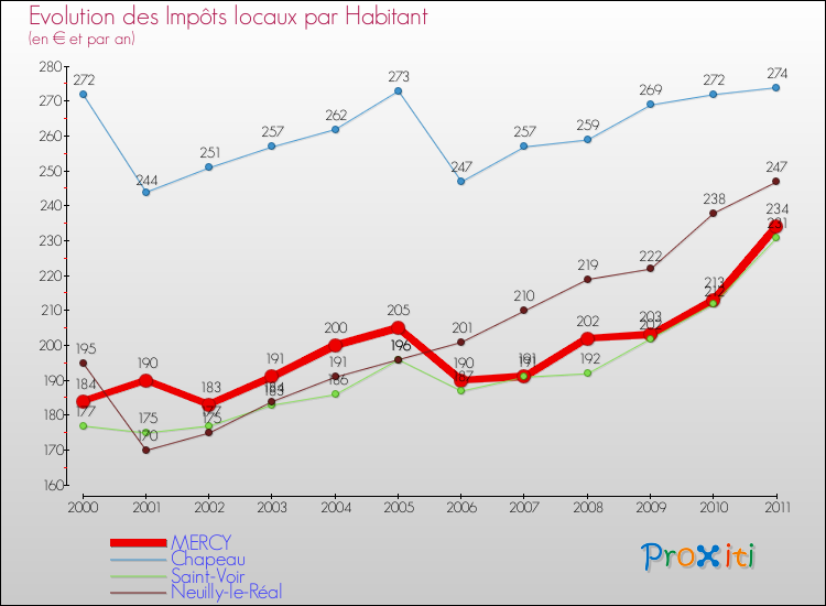 Evolution et montant des impôts locaux par Habitant pour MERCY et les communes proches Comparaison des impôts locaux par habitant pour MERCY et les communes voisines
