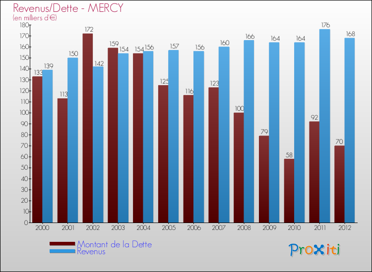 Evolution comparée de la dette et des revenus pour la commune de MERCY de 2000 à 2012 Comparaison de la dette et des revenus pour MERCY de 2000 à 2012