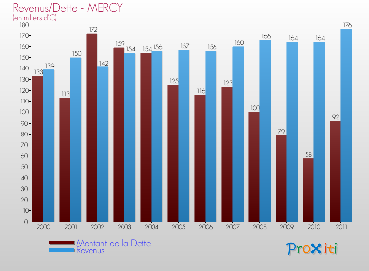 Evolution comparée de la dette et des revenus pour la commune de MERCY de 2000 à 2011 Comparaison de la dette et des revenus pour MERCY de 2000 à 2011