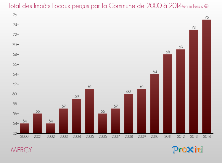 Evolution des Impôts Locaux pour la commune de MERCY de 2000 à 2014 Evolution des Impôts Locaux pour MERCY de 2000 à 2014