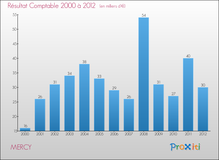 Evolution du résultat comptable pour la commune de MERCY de 2000 à 2012 Evolution du résultat comptable pour MERCY de 2000 à 2012