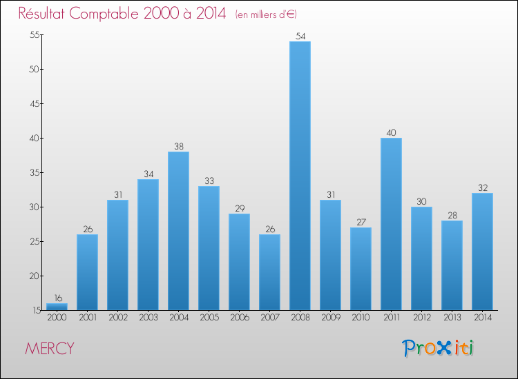 Evolution du résultat comptable pour la commune de MERCY de 2000 à 2014 Evolution du résultat comptable pour MERCY de 2000 à 2014