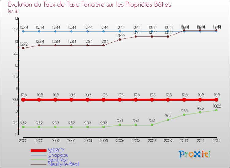 Evolution du taux de la taxe foncière sur le bati pour MERCY et les communes proches de 2000 à 2012 Comparaison des taux de taxe foncière sur le bati pour MERCY et les communes voisines de 2000 à 2012