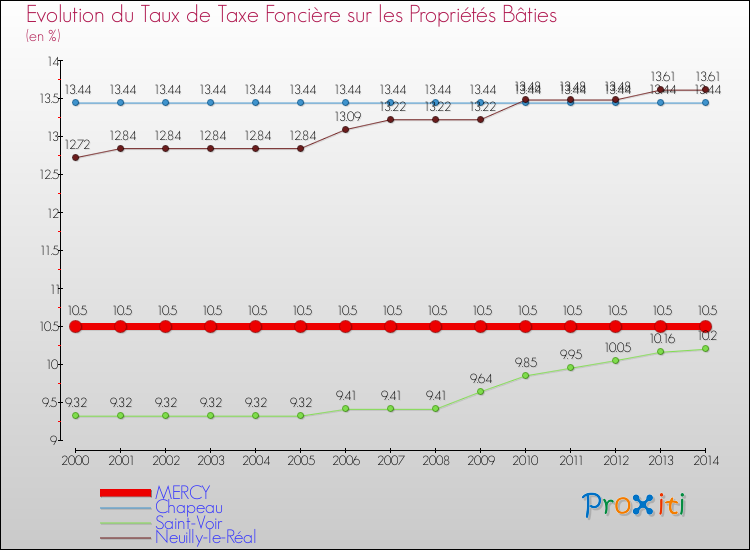 Evolution du taux de la taxe foncière sur le bati pour MERCY et les communes proches de 2000 à 2014 Comparaison des taux de taxe foncière sur le bati pour MERCY et les communes voisines de 2000 à 2014