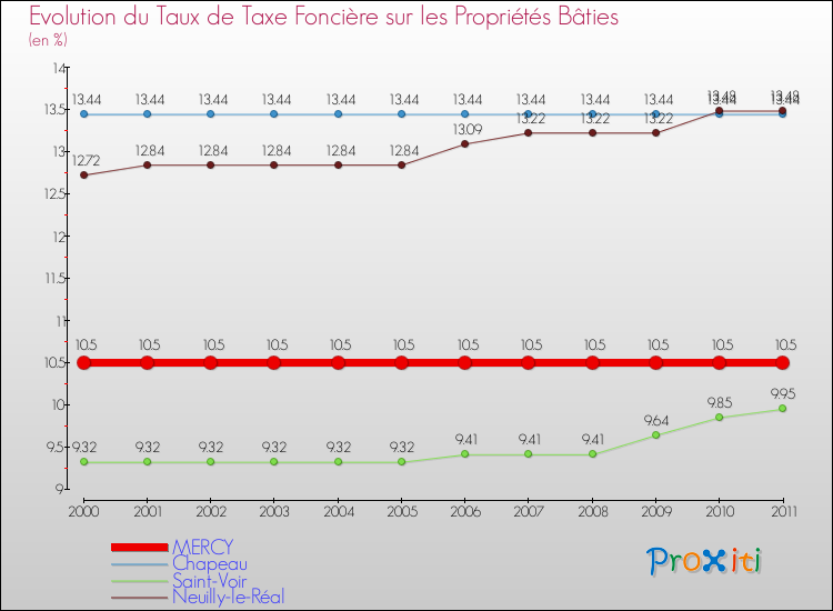 Evolution du taux de la taxe foncière sur le bati pour MERCY et les communes proches Comparaison des taux de taxe foncière sur le bati pour MERCY et les communes voisines