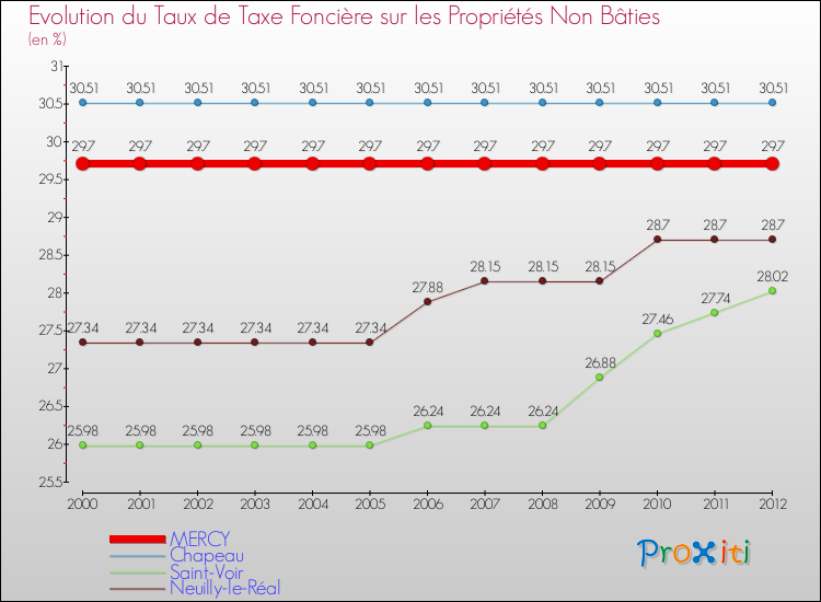 Evolution du taux de la taxe foncière sur les immeubles et terrains non batis pour MERCY et les communes proches de 2000 à 2012 Comparaison des taux de la taxe foncière sur les immeubles et terrains non batis pour MERCY et les communes voisines de 2000 à 2012