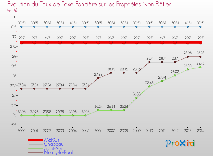 Evolution du taux de la taxe foncière sur les immeubles et terrains non batis pour MERCY et les communes proches de 2000 à 2014 Comparaison des taux de la taxe foncière sur les immeubles et terrains non batis pour MERCY et les communes voisines de 2000 à 2014