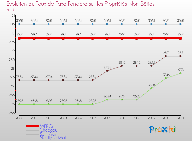 Evolution du taux de la taxe foncière sur les immeubles et terrains non batis pour MERCY et les communes proches Comparaison des taux de la taxe foncière sur les immeubles et terrains non batis pour MERCY et les communes voisines