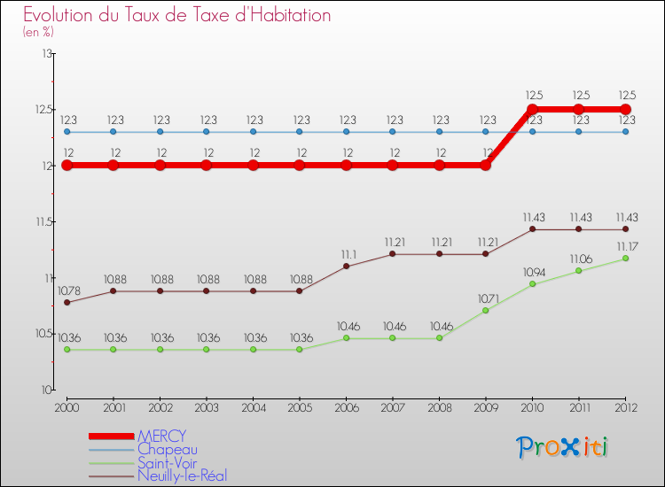 Evolution du taux de la taxe d'habitation pour MERCY et les communes proches Comparaison des taux de la taxe d'habitation pour MERCY et les communes voisines