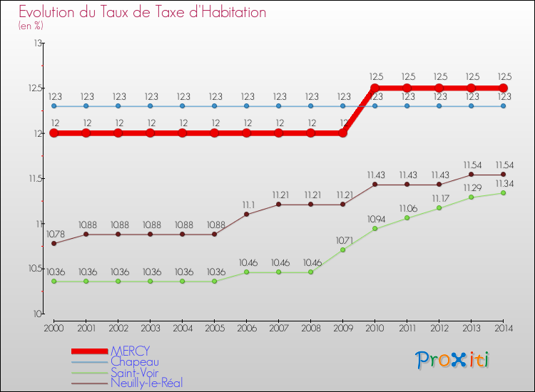 Evolution du taux de la taxe d'habitation pour MERCY et les communes proches de 2000 à 2014 Comparaison des taux de la taxe d'habitation pour MERCY et les communes voisines de 2000 à 2014