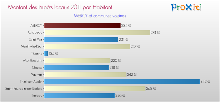 Montant des impôts locaux par Habitant pour MERCY et les communes proches Comparaison des impôts locaux par habitant pour MERCY et les communes voisines