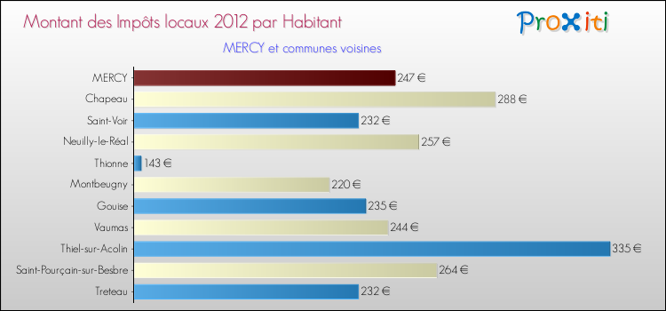 Montant des impôts locaux par Habitant pour MERCY et les communes proches Comparaison des impôts locaux par habitant pour MERCY et les communes voisines