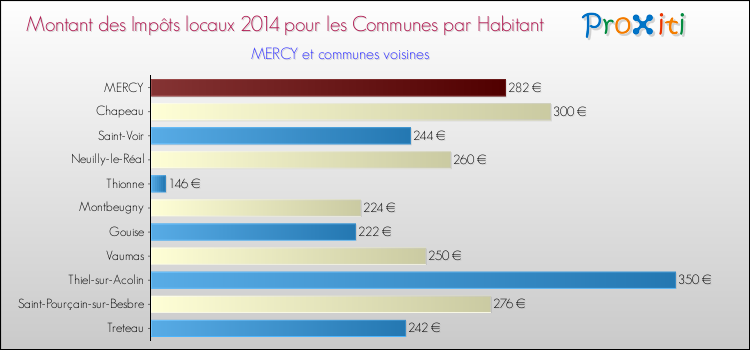 Montant des impôts locaux par Habitant pour MERCY et les communes proches en 2014 Comparaison des impôts locaux par habitant pour MERCY et les communes voisines en 2014
