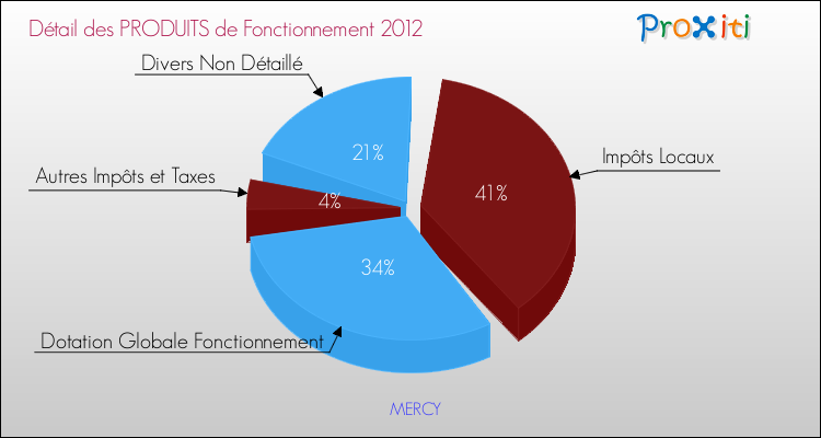 Décomposition du Budget de Fonctionnement 2012 de la commune de MERCY Budget de Fonctionnement 2012 pour la commune de MERCY