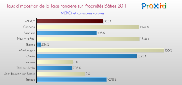 Taux d'imposition de la taxe foncière sur le bati 2011 pour MERCY et les communes proches Comparaison des taux d'imposition de la taxe foncière sur le bati 2011 pour MERCY et les communes voisines