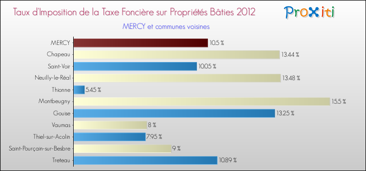 Taux d'imposition de la taxe foncière sur le bati 2012 pour MERCY et les communes proches Comparaison des taux d'imposition de la taxe foncière sur le bati 2012 pour MERCY et les communes voisines