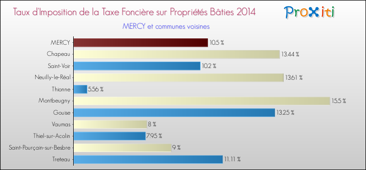 Taux d'imposition de la taxe foncière sur le bati 2014 pour MERCY et les communes proches Comparaison des taux d'imposition de la taxe foncière sur le bati 2014 pour MERCY et les communes voisines