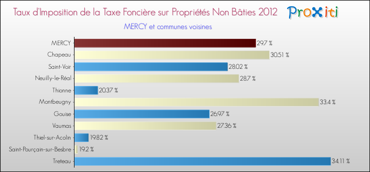 Taux d'imposition de la taxe foncière sur les immeubles et terrains non batis 2012 pour MERCY et les communes proches Comparaison des taux d'imposition de la taxe foncière sur les immeubles et terrains non batis 2012 pour MERCY et les communes voisines