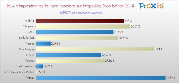 Taux d'imposition de la taxe foncière sur les immeubles et terrains non batis 2014 pour MERCY et les communes proches Comparaison des taux d'imposition de la taxe foncière sur les immeubles et terrains non batis 2014 pour MERCY et les communes voisines