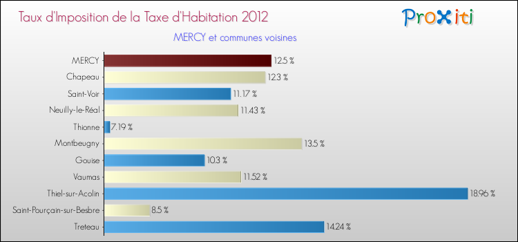 Taux d'imposition de la taxe d'habitation 2012 pour MERCY et les communes proches Comparaison des taux d'imposition de la taxe d'habitation 2012 pour MERCY et les communes voisines