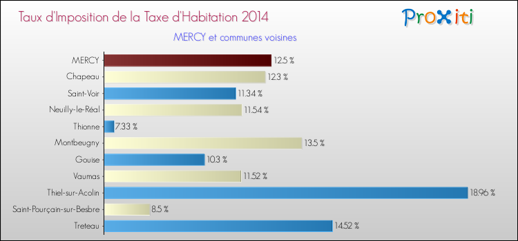 Taux d'imposition de la taxe d'habitation 2014 pour MERCY et les communes proches Comparaison des taux d'imposition de la taxe d'habitation 2014 pour MERCY et les communes voisines