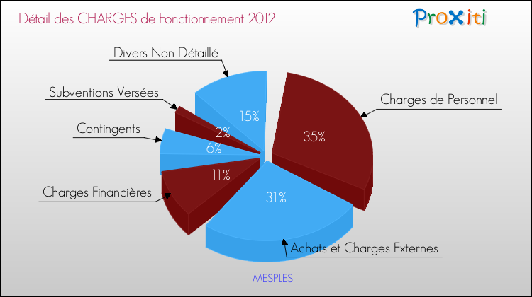 Décomposition des Charges de Fonctionnement 2012 de la commune de MESPLES Charges de Fonctionnement 2012 pour la commune de MESPLES