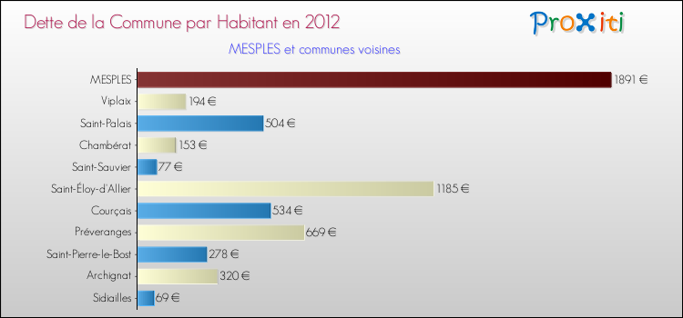 Dette par habitant de la commune en 2012 pour MESPLES et les communes proches Comparaison de la dette par habitant de la commune en 2012 pour MESPLES et les communes voisines