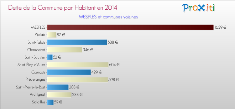 Dette par habitant de la commune en 2014 pour MESPLES et les communes proches Comparaison de la dette par habitant de la commune en 2014 pour MESPLES et les communes voisines