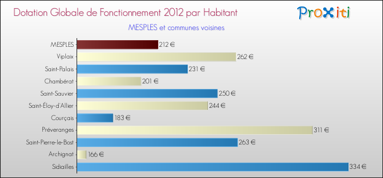 Montant des dotations globales de fonctionnement DGF par Habitant pour MESPLES et les communes proches Comparaison des des dotations globales de fonctionnement DGF par habitant pour MESPLES et les communes voisines
