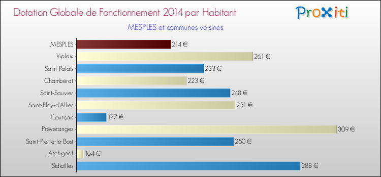 Montant des dotations globales de fonctionnement DGF par Habitant pour MESPLES et les communes proches en 2014. Comparaison des des dotations globales de fonctionnement DGF par habitant pour MESPLES et les communes voisines en 2014.