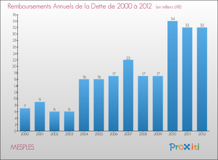 Evolution de l'annuité de la dette pour la commune de MESPLES de 2000 à 2012 Annuités de la dette pour MESPLES de 2000 à 2012