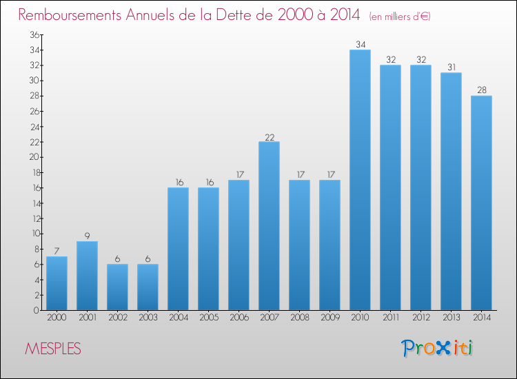 Evolution de l'annuité de la dette pour la commune de MESPLES de 2000 à 2014 Annuités de la dette pour MESPLES de 2000 à 2014