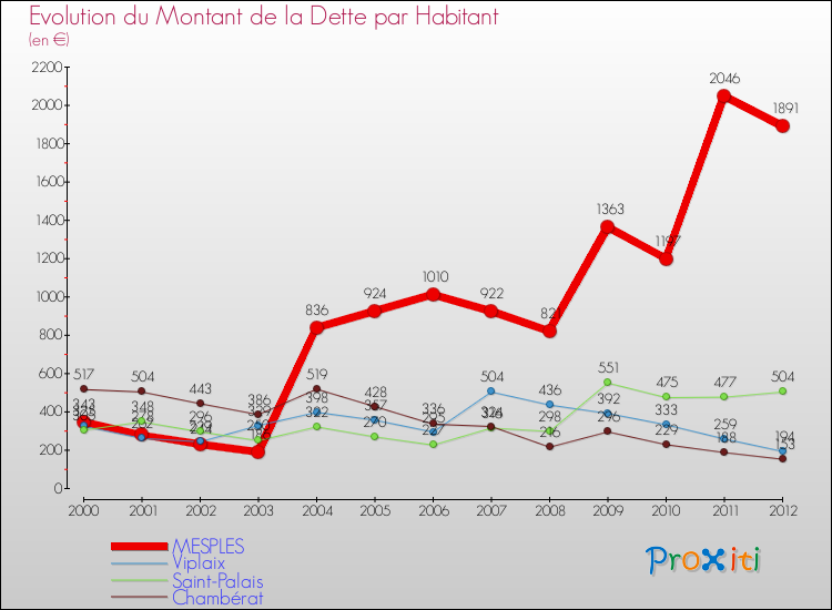 Evolution de la dette par habitant pour la commune de MESPLES et les communes proches de 2000 à 2012 Comparaison de la dette par habitant pour MESPLES et les communes voisines de 2000 à 2012