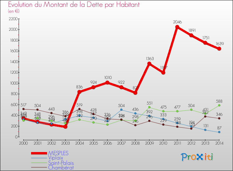 Evolution de la dette par habitant pour la commune de MESPLES et les communes proches de 2000 à 2014 Comparaison de la dette par habitant pour MESPLES et les communes voisines de 2000 à 2014