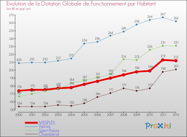 Evolution et montant de la dotation globale de fonctionnement par Habitant pour MESPLES et les communes proches Comparaison des dotations globales de fonctionnement par habitant pour MESPLES et les communes voisines