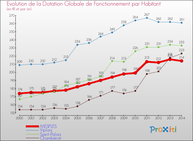 Evolution et montant de la dotation globale de fonctionnement par Habitant pour MESPLES et les communes proches de 2000 à 2014. Comparaison des dotations globales de fonctionnement par habitant pour MESPLES et les communes voisines de 2000 à 2014.