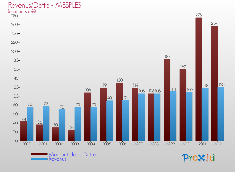 Evolution comparée de la dette et des revenus pour la commune de MESPLES de 2000 à 2012 Comparaison de la dette et des revenus pour MESPLES de 2000 à 2012