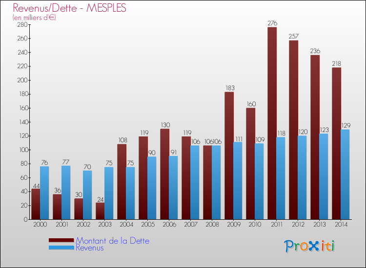 Evolution comparée de la dette et des revenus pour la commune de MESPLES de 2000 à 2014 Comparaison de la dette et des revenus pour MESPLES de 2000 à 2014