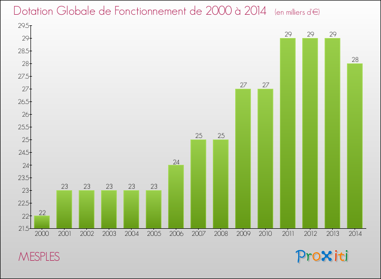 Evolution du montant de la Dotation Globale de Fonctionnement pour la commune de MESPLES de 2000 à 2014 Evolution du montant de la Dotation Globale de Fonctionnement pour MESPLES de 2000 à 2014