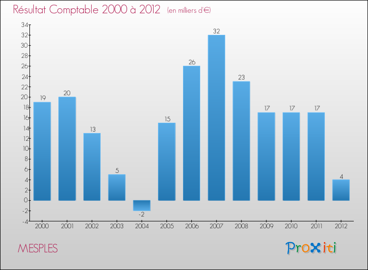 Evolution du résultat comptable pour la commune de MESPLES de 2000 à 2012 Evolution du résultat comptable pour MESPLES de 2000 à 2012