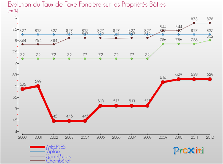 Evolution du taux de la taxe foncière sur le bati pour MESPLES et les communes proches de 2000 à 2012 Comparaison des taux de taxe foncière sur le bati pour MESPLES et les communes voisines de 2000 à 2012