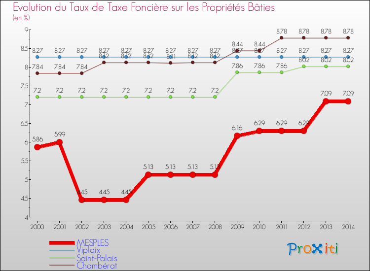 Evolution du taux de la taxe foncière sur le bati pour MESPLES et les communes proches de 2000 à 2014 Comparaison des taux de taxe foncière sur le bati pour MESPLES et les communes voisines de 2000 à 2014